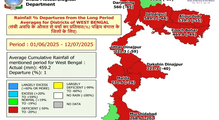 বৃষ্টির ঘাটতি, গরমে পুড়ছে উত্তরবঙ্গ