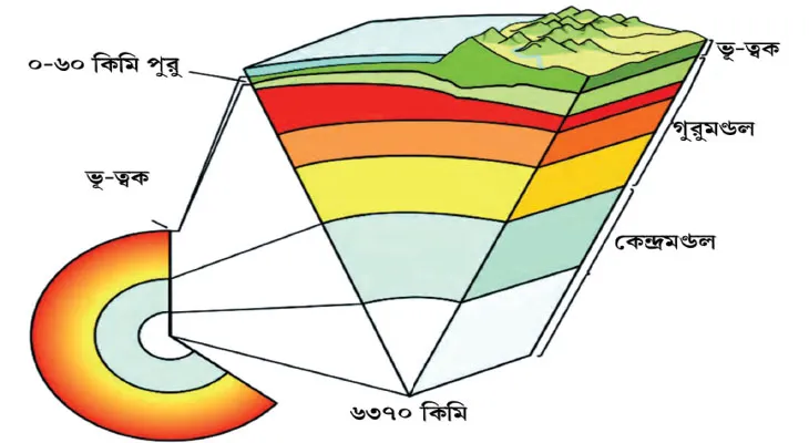 ভূপৃষ্ঠের গভীরে
