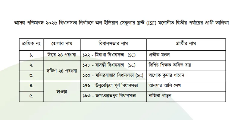 দ্বিতীয় দফায় পাঁচ আসনে প্রার্থী ঘোষণা আইএসএফের