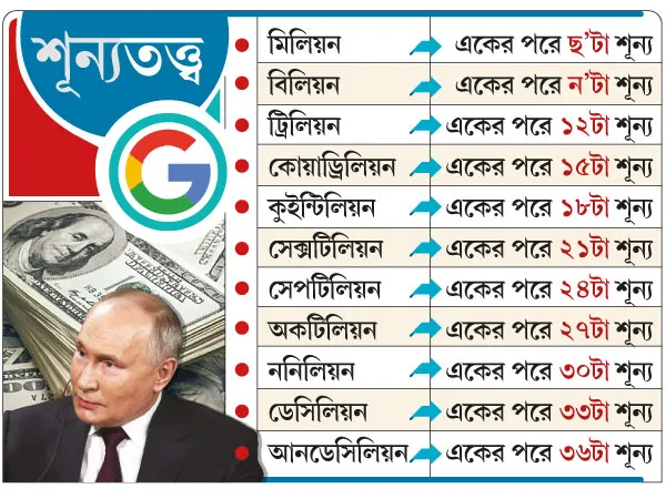 ২.৫ ডেসিলিয়ন ডলার! রাশিয়ার জরিমানা গুগলকে