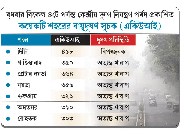 শীত আসতেই দূষণের দাপটে দমবন্ধ দিল্লির,&nbsp;জ্বলছে চোখ,&nbsp; বাড়ছে শ্বাসকষ্টের সমস্যা