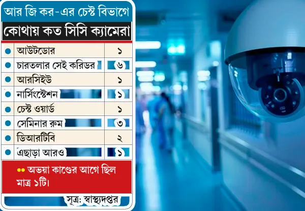 কলকাতার পাঁচ মেডিক্যাল কলেজে &nbsp;বসছে সাড়ে ৪ হাজার সিসি ক্যামেরা!
