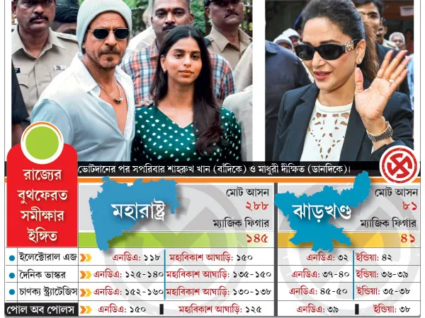 এক্সিট পোলে অস্বস্তি বিজেপির,&nbsp;হাড্ডাহাড্ডি লড়াই ঝাড়খণ্ডে,&nbsp;মহারাষ্ট্রে গদি বাঁচানোই চ্যালেঞ্জ&nbsp;