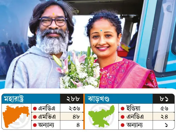 উগ্র হিন্দুত্ব উড়িয়ে ঝাড়খণ্ড ইন্ডিয়ারই,&nbsp;মোদি নয়, মহারাষ্ট্রে জয় বিজেপি জোটের