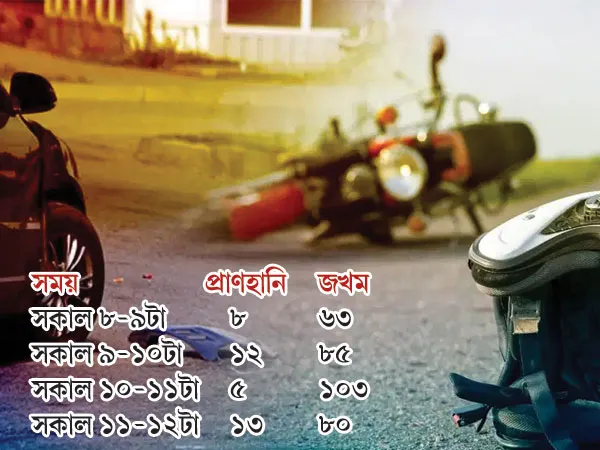 ভোর বা গভীর রাত নয়, সকালের অফিস টাইমেই পথ দুর্ঘটনায় মৃত্যুর হার সর্বাধিক