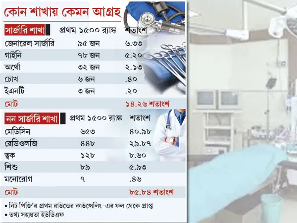অস্ত্রোপচারে অনীহা, প্রথম দেড় হাজারের মধ্যে মাত্র ১৪ শতাংশ চাইছেন সার্জন হতে&nbsp;