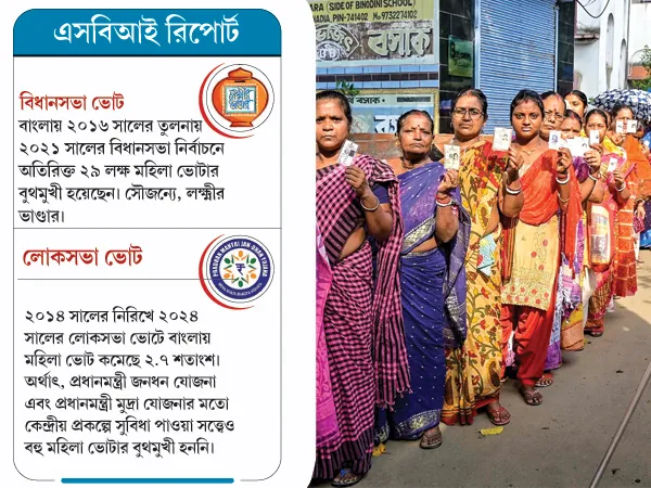 লক্ষ্মীর ভাণ্ডার এফেক্ট, একুশের ভোটে বুথমুখী বাড়তি ২৯ লক্ষ মহিলা